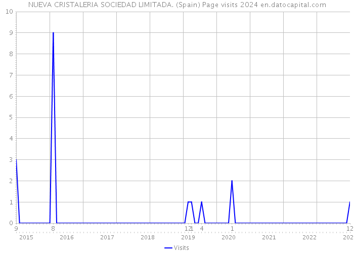 NUEVA CRISTALERIA SOCIEDAD LIMITADA. (Spain) Page visits 2024 