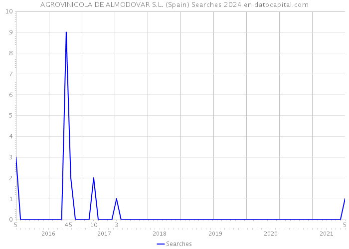 AGROVINICOLA DE ALMODOVAR S.L. (Spain) Searches 2024 
