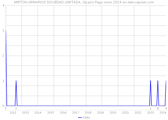 MIRTON ARMARIOS SOCIEDAD LIMITADA. (Spain) Page visits 2024 