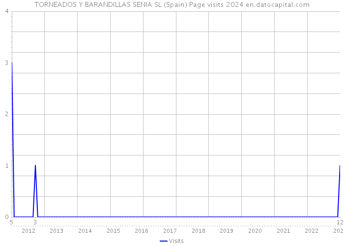 TORNEADOS Y BARANDILLAS SENIA SL (Spain) Page visits 2024 