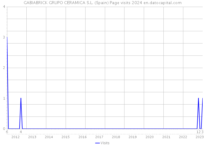 GABIABRICK GRUPO CERAMICA S.L. (Spain) Page visits 2024 