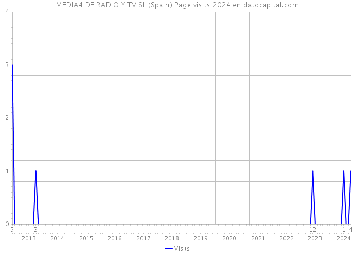 MEDIA4 DE RADIO Y TV SL (Spain) Page visits 2024 