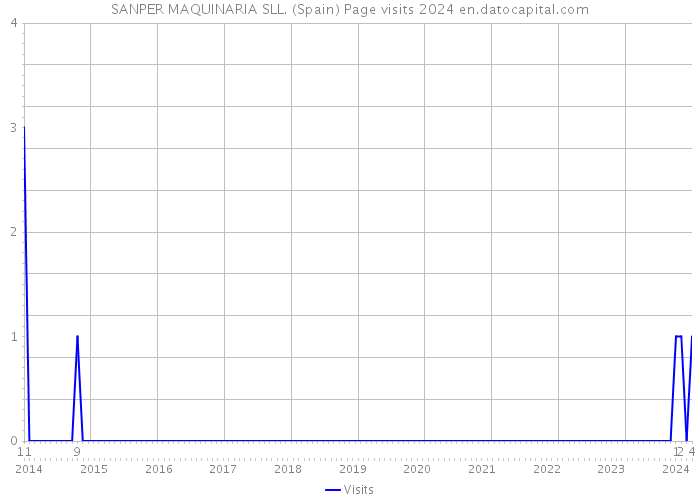 SANPER MAQUINARIA SLL. (Spain) Page visits 2024 