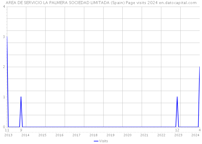 AREA DE SERVICIO LA PALMERA SOCIEDAD LIMITADA (Spain) Page visits 2024 