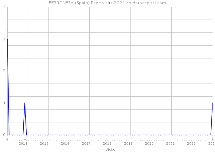 FERRONESA (Spain) Page visits 2024 