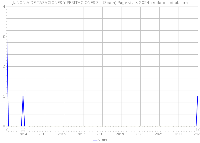 JUNONIA DE TASACIONES Y PERITACIONES SL. (Spain) Page visits 2024 