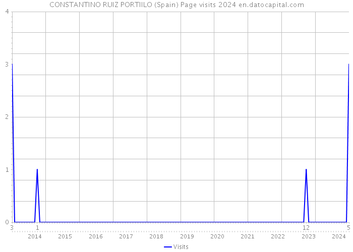 CONSTANTINO RUIZ PORTIILO (Spain) Page visits 2024 