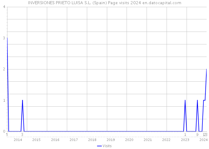 INVERSIONES PRIETO LUISA S.L. (Spain) Page visits 2024 