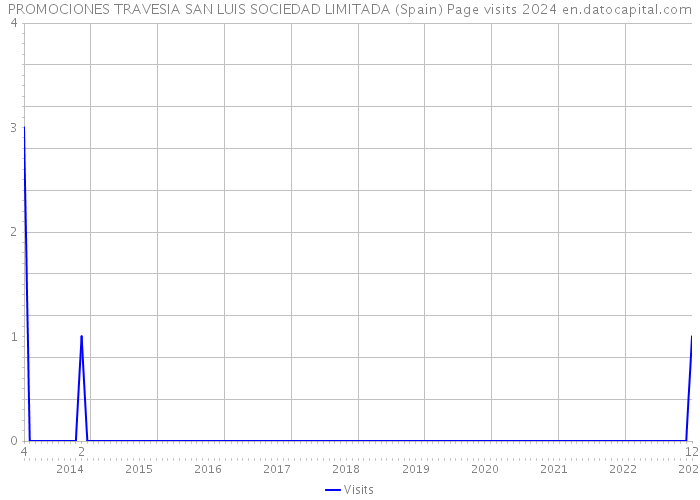 PROMOCIONES TRAVESIA SAN LUIS SOCIEDAD LIMITADA (Spain) Page visits 2024 