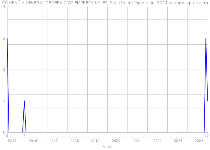 COMPAÑIA GENERAL DE SERVICIOS EMPRESARIALES, S.A. (Spain) Page visits 2024 