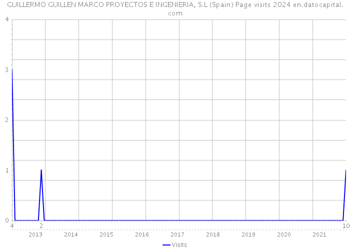 GUILLERMO GUILLEN MARCO PROYECTOS E INGENIERIA, S.L (Spain) Page visits 2024 