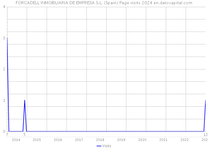 FORCADELL INMOBILIARIA DE EMPRESA S.L. (Spain) Page visits 2024 