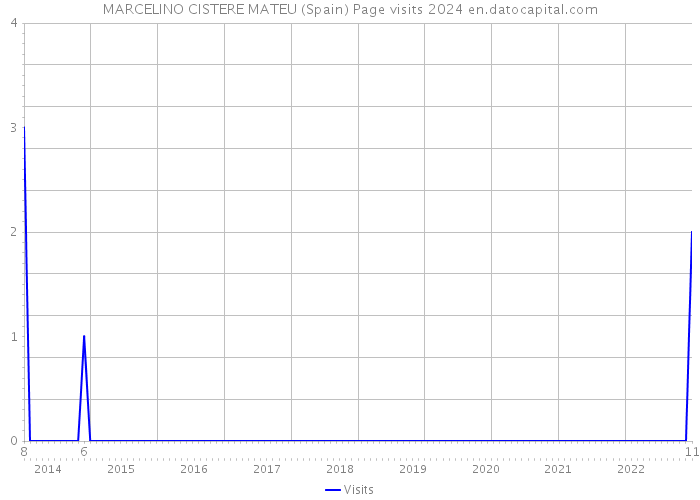 MARCELINO CISTERE MATEU (Spain) Page visits 2024 