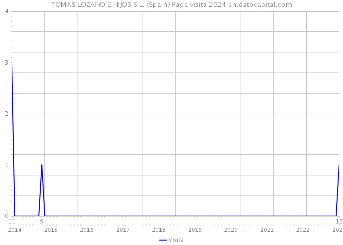TOMAS LOZANO E HIJOS S.L. (Spain) Page visits 2024 