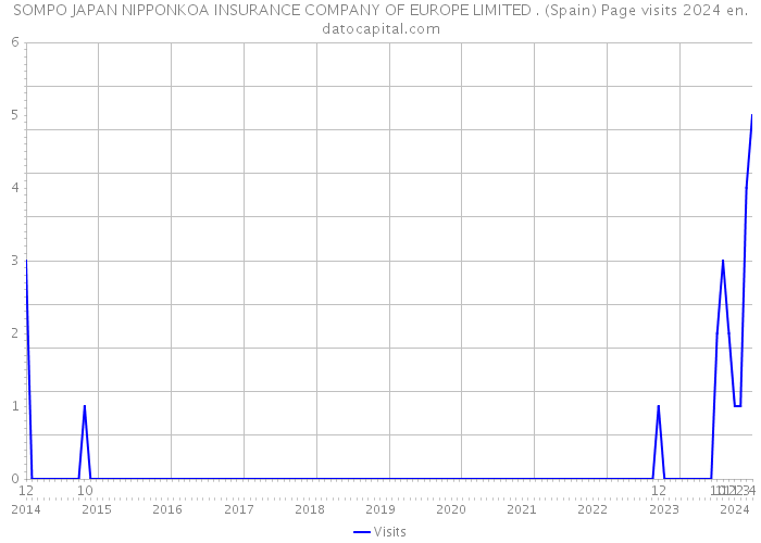 SOMPO JAPAN NIPPONKOA INSURANCE COMPANY OF EUROPE LIMITED . (Spain) Page visits 2024 