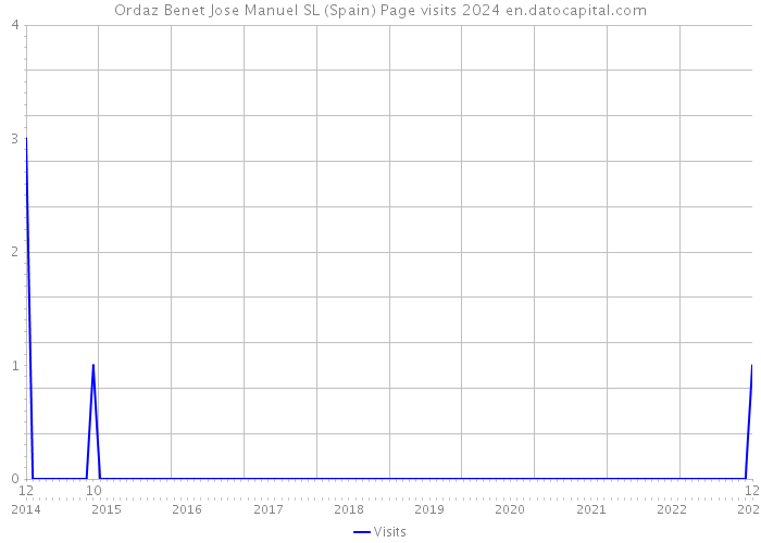 Ordaz Benet Jose Manuel SL (Spain) Page visits 2024 