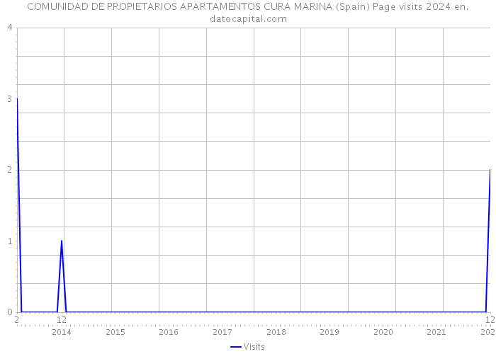 COMUNIDAD DE PROPIETARIOS APARTAMENTOS CURA MARINA (Spain) Page visits 2024 