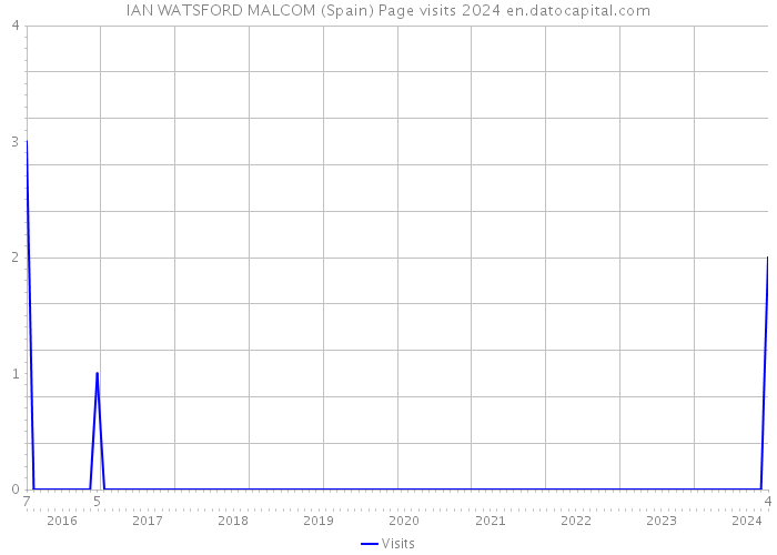 IAN WATSFORD MALCOM (Spain) Page visits 2024 