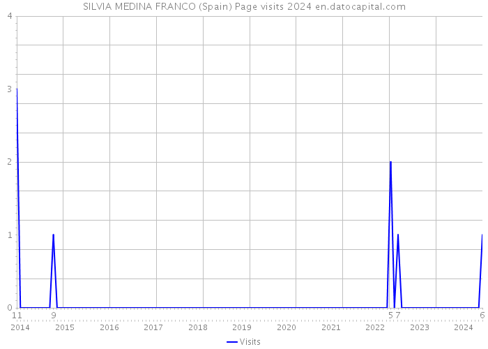 SILVIA MEDINA FRANCO (Spain) Page visits 2024 