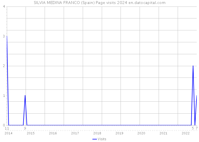 SILVIA MEDINA FRANCO (Spain) Page visits 2024 