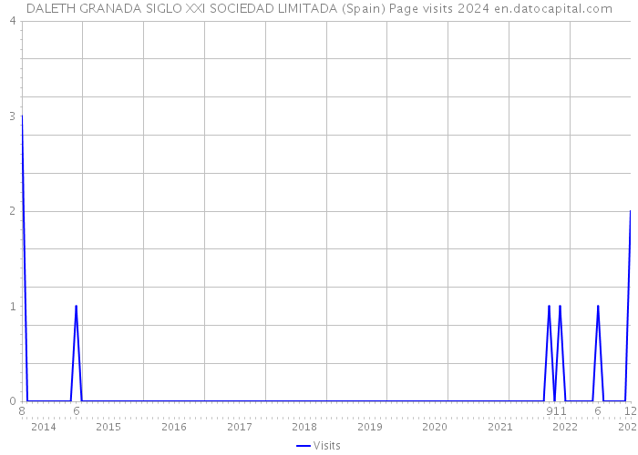 DALETH GRANADA SIGLO XXI SOCIEDAD LIMITADA (Spain) Page visits 2024 