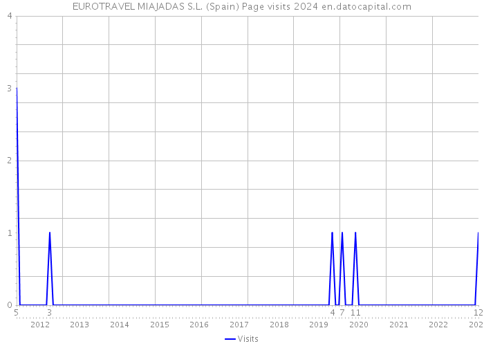 EUROTRAVEL MIAJADAS S.L. (Spain) Page visits 2024 