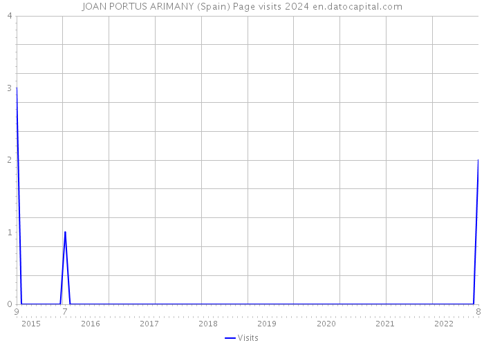 JOAN PORTUS ARIMANY (Spain) Page visits 2024 