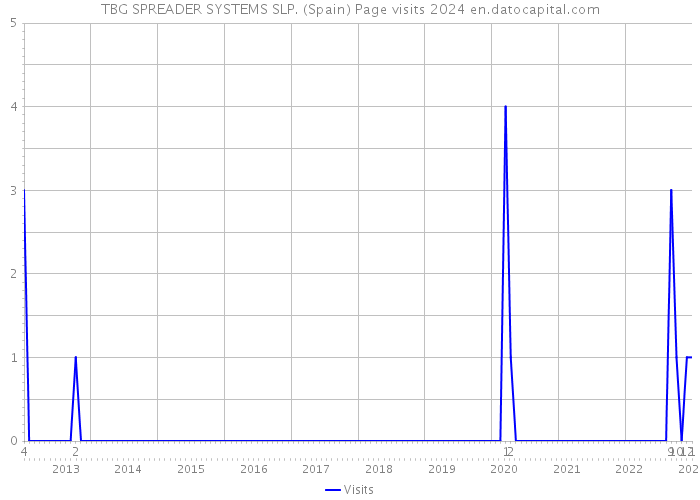 TBG SPREADER SYSTEMS SLP. (Spain) Page visits 2024 