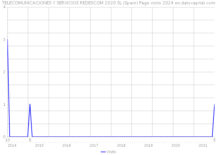 TELECOMUNICACIONES Y SERVICIOS REDESCOM 2020 SL (Spain) Page visits 2024 