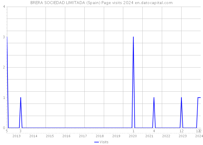 BRERA SOCIEDAD LIMITADA (Spain) Page visits 2024 