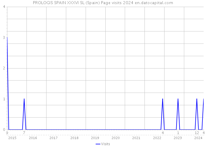 PROLOGIS SPAIN XXXVI SL (Spain) Page visits 2024 