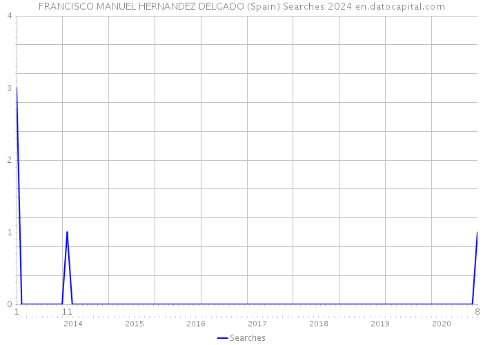 FRANCISCO MANUEL HERNANDEZ DELGADO (Spain) Searches 2024 