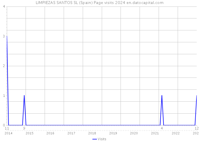 LIMPIEZAS SANTOS SL (Spain) Page visits 2024 