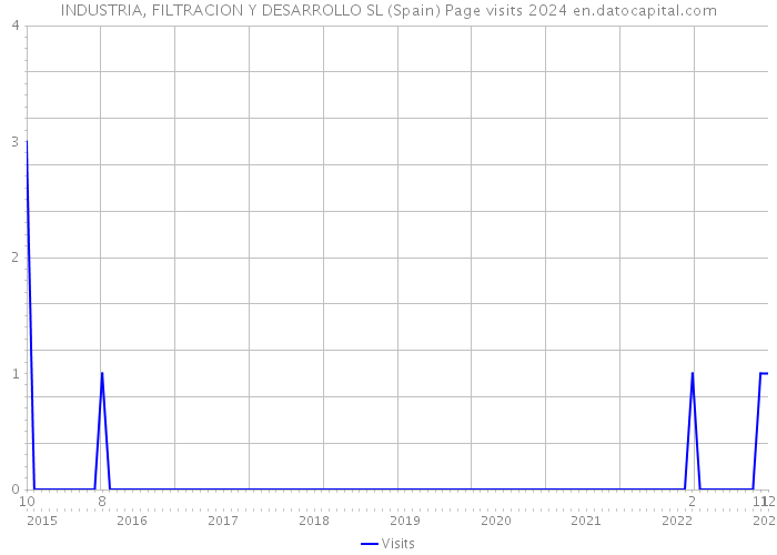 INDUSTRIA, FILTRACION Y DESARROLLO SL (Spain) Page visits 2024 