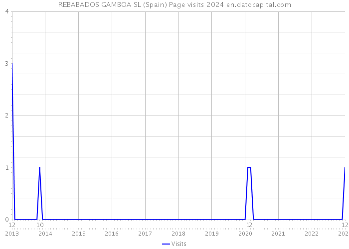 REBABADOS GAMBOA SL (Spain) Page visits 2024 