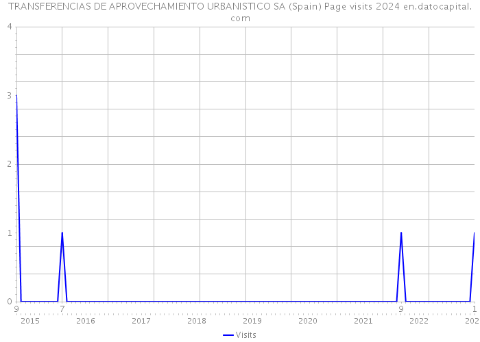 TRANSFERENCIAS DE APROVECHAMIENTO URBANISTICO SA (Spain) Page visits 2024 