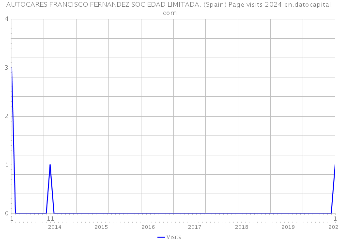 AUTOCARES FRANCISCO FERNANDEZ SOCIEDAD LIMITADA. (Spain) Page visits 2024 