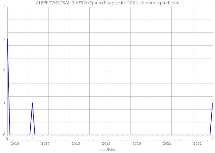 ALBERTO DOSAL RIVERO (Spain) Page visits 2024 