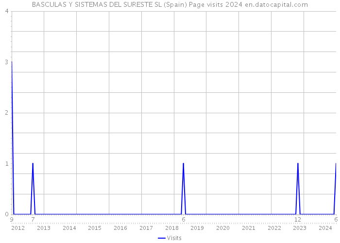 BASCULAS Y SISTEMAS DEL SURESTE SL (Spain) Page visits 2024 