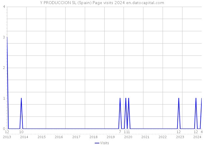Y PRODUCCION SL (Spain) Page visits 2024 