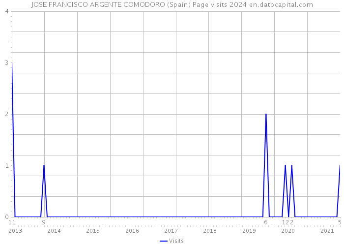 JOSE FRANCISCO ARGENTE COMODORO (Spain) Page visits 2024 