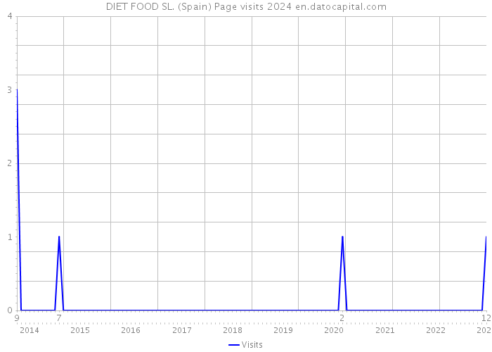 DIET FOOD SL. (Spain) Page visits 2024 