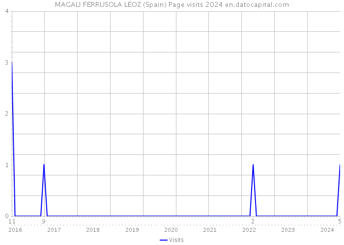 MAGALI FERRUSOLA LEOZ (Spain) Page visits 2024 