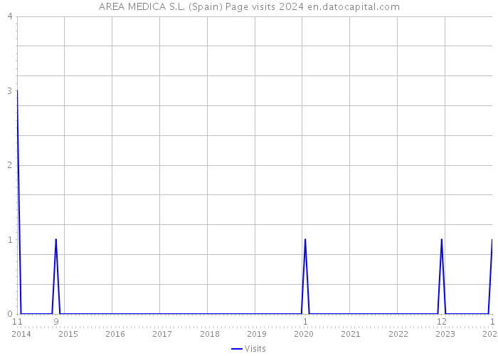 AREA MEDICA S.L. (Spain) Page visits 2024 