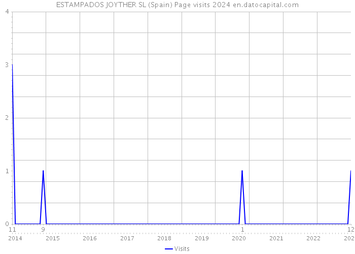 ESTAMPADOS JOYTHER SL (Spain) Page visits 2024 