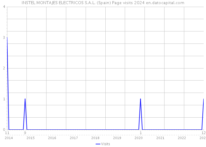 INSTEL MONTAJES ELECTRICOS S.A.L. (Spain) Page visits 2024 