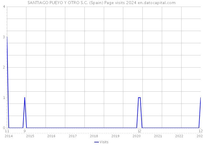 SANTIAGO PUEYO Y OTRO S.C. (Spain) Page visits 2024 