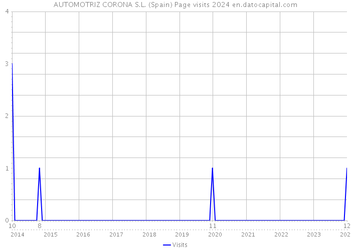 AUTOMOTRIZ CORONA S.L. (Spain) Page visits 2024 