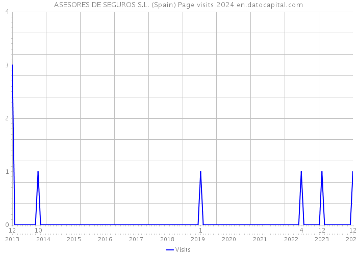 ASESORES DE SEGUROS S.L. (Spain) Page visits 2024 