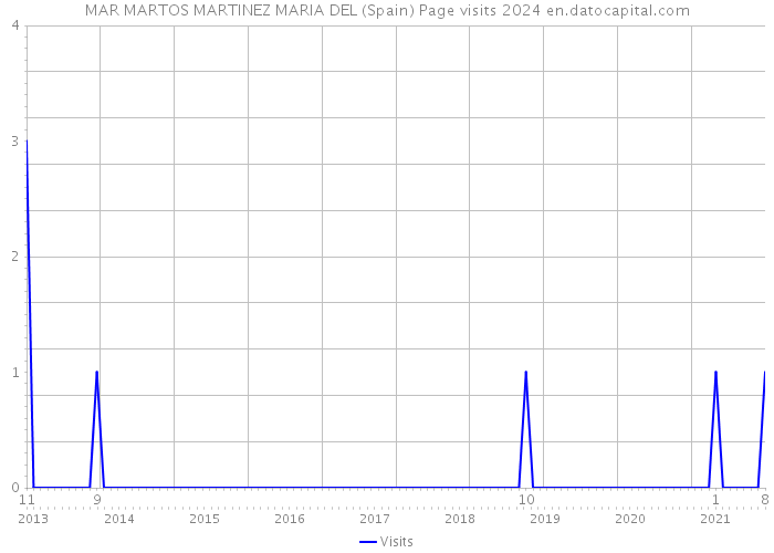 MAR MARTOS MARTINEZ MARIA DEL (Spain) Page visits 2024 